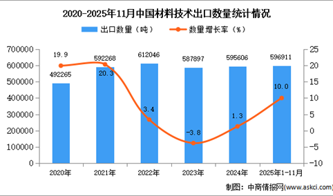 2025年1-11月中国材料技术出口数据统计分析：出口量同比增长10%
