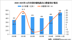2025年1-11月中国印刷电路出口数据统计分析：出口量548亿块