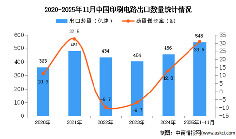 2025年1-11月中国印刷电路出口数据统计分析：出口量548亿块