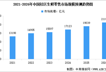 2026年中国社区生鲜零售市场规模及行业发展前景预测分析（图）