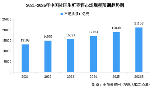 2026年中国社区生鲜零售市场规模及行业发展前景预测分析（图）