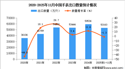 2025年1-11月中国手表出口数据统计分析：出口量同比下降1.3%