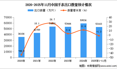 2025年1-11月中国手表出口数据统计分析：出口量同比下降1.3%