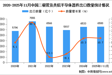 2025年1-11月中国二极管及类似半导体器件出口数据统计分析：出口量同比增长10.7%