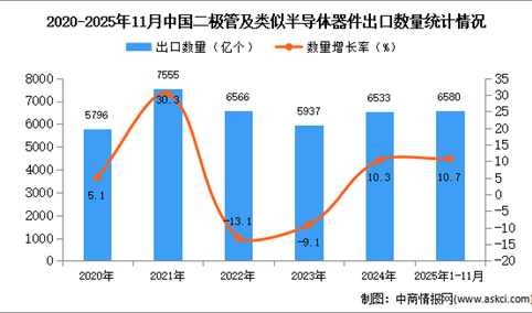 2025年1-11月中国二极管及类似半导体器件出口数据统计分析：出口量同比增长10.7%