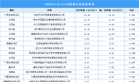 2026年1月15日全国各地最新鸡蛋价格行情走势分析