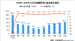 2025年12月中国肥料进口数据统计分析：进口量157.7万吨