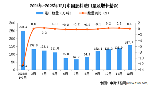 2025年12月中国肥料进口数据统计分析：进口量157.7万吨
