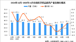 2025年11月全国化学药品原药产量数据统计分析