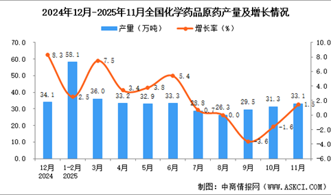 2025年11月全国化学药品原药产量数据统计分析