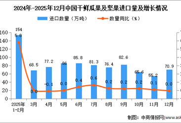 2025年12月中国干鲜瓜果及坚果进口数据统计分析：累计进口量同比增长13.4%