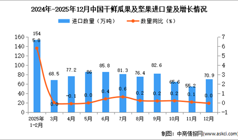 2025年12月中国干鲜瓜果及坚果进口数据统计分析：累计进口量同比增长13.4%