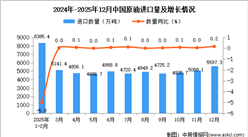 2025年12月中國原油進(jìn)口數(shù)據(jù)統(tǒng)計(jì)分析：進(jìn)口量5597.3萬噸