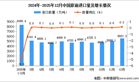 2025年12月中国原油进口数据统计分析：进口量5597.3万吨