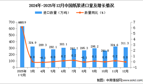 2025年12月中国纸浆进口数据统计分析：进口量311.3万吨