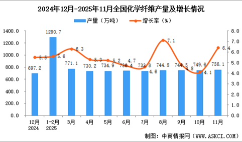 2025年11月全国化学纤维产量数据统计分析