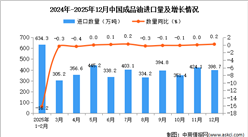 2025年12月中国成品油进口数据统计分析：进口量398.7万吨