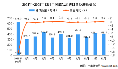 2025年12月中国成品油进口数据统计分析：进口量398.7万吨