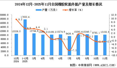 2025年11月全国橡胶轮胎外胎产量数据统计分析