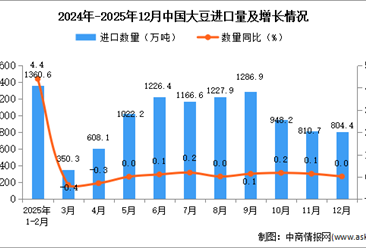 2025年12月中國(guó)大豆進(jìn)口數(shù)據(jù)統(tǒng)計(jì)分析：進(jìn)口量804.4萬(wàn)噸