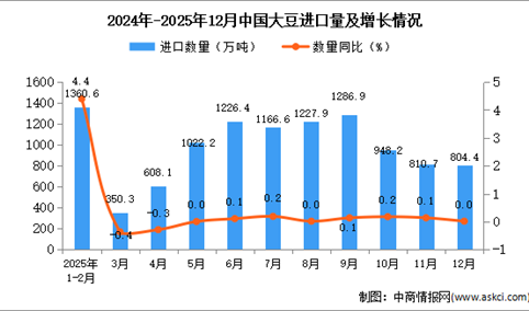 2025年12月中国大豆进口数据统计分析：进口量804.4万吨
