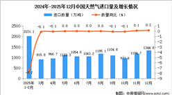 2025年12月中国天然气进口数据统计分析：进口量1344.8万吨