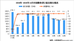 2025年12月中国粮食进口数据统计分析：进口量1086.4万吨