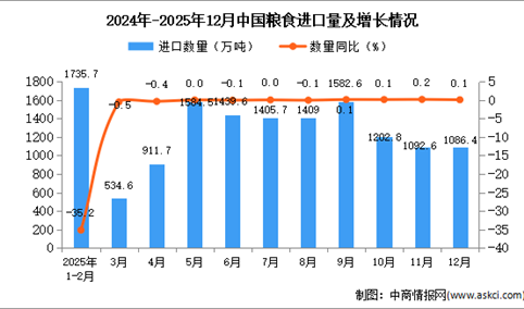2025年12月中国粮食进口数据统计分析：进口量1086.4万吨