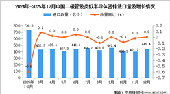 2025年12月中国二极管及类似半导体器件进口数据统计分析：进口量445.4亿个