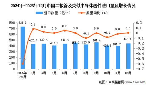 2025年12月中国二极管及类似半导体器件进口数据统计分析：进口量445.4亿个