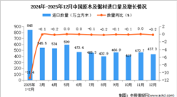 2025年12月中國(guó)原木及鋸材進(jìn)口數(shù)據(jù)統(tǒng)計(jì)分析：進(jìn)口量437.3萬(wàn)立方米