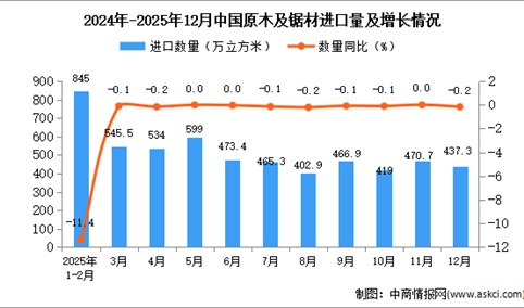 2025年12月中国原木及锯材进口数据统计分析：进口量437.3万立方米