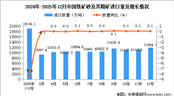 2025年12月中国铁矿砂及其精矿进口数据统计分析：进口量11964.7万吨