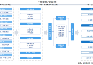 2026年中國新型儲能產(chǎn)業(yè)鏈圖譜及投資布局分析（附產(chǎn)業(yè)鏈全景圖）