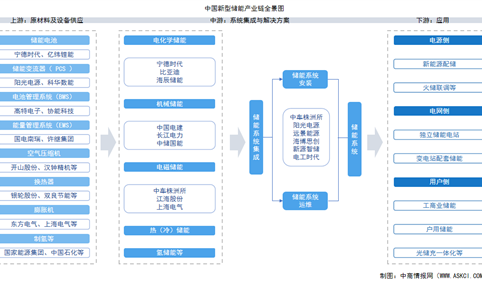 2026年中国新型储能产业链图谱及投资布局分析（附产业链全景图）