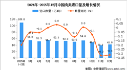 2025年12月中国肉类进口数据统计分析：进口量41.8万吨