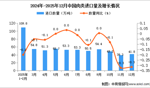 2025年12月中国肉类进口数据统计分析：进口量41.8万吨