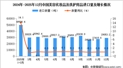 2025年12月中国美容化妆品及洗护用品进口数据统计分析：进口量29053.2吨