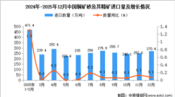 2025年12月中国铜矿砂及其精矿进口数据统计分析：进口量270.4万吨