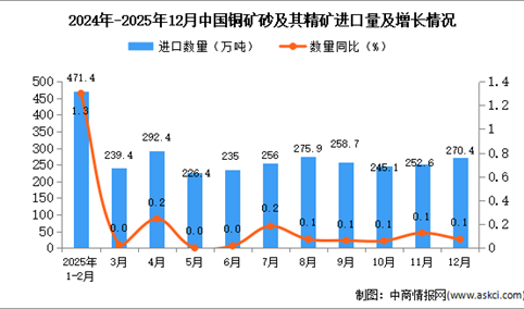 2025年12月中国铜矿砂及其精矿进口数据统计分析：进口量270.4万吨