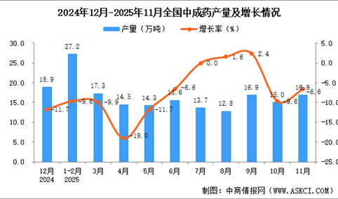 2025年11月全国中成药产量数据统计分析