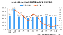 2025年11月全国塑料制品产量数据统计分析