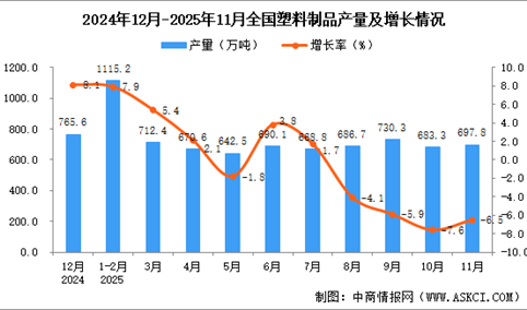 2025年11月全国塑料制品产量数据统计分析
