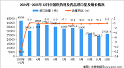 2025年12月中国医药材及药品进口数据统计分析：进口量27025.4吨