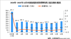 2025年12月中國(guó)初級(jí)形狀的塑料進(jìn)口數(shù)據(jù)統(tǒng)計(jì)分析：進(jìn)口量255.9萬噸