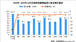 2025年12月中国食用植物油进口数据统计分析：进口量66.7万吨