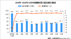 2025年12月中国钢材进口数据统计分析：进口量51.7万吨