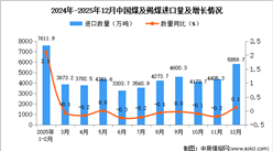 2025年12月中国煤及褐煤进口数据统计分析：进口量5859.7万吨