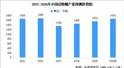 2026年中国淀粉糖产量及消费量预测分析（图）