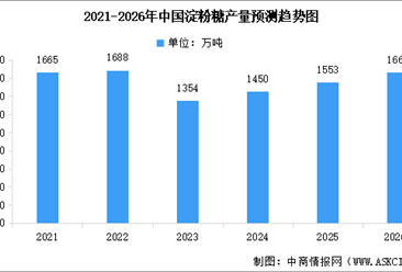 2026年中国淀粉糖产量及消费量预测分析（图）